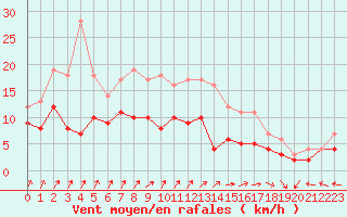 Courbe de la force du vent pour Le Havre - Octeville (76)