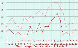 Courbe de la force du vent pour Toulouse-Francazal (31)