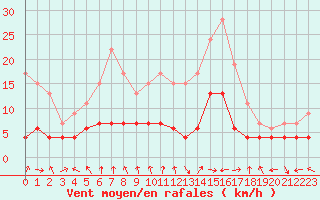 Courbe de la force du vent pour Nancy - Essey (54)