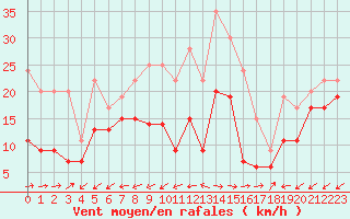 Courbe de la force du vent pour Cap Pertusato (2A)