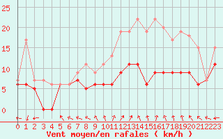 Courbe de la force du vent pour Saint-Quentin (02)
