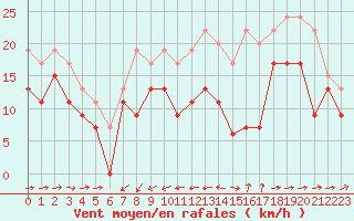 Courbe de la force du vent pour Ile du Levant (83)