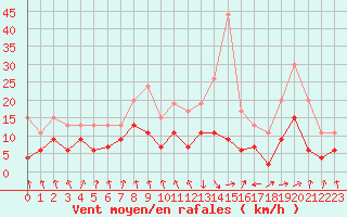 Courbe de la force du vent pour Ble / Mulhouse (68)