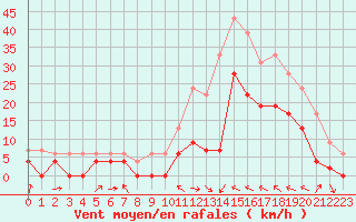 Courbe de la force du vent pour Le Luc - Cannet des Maures (83)