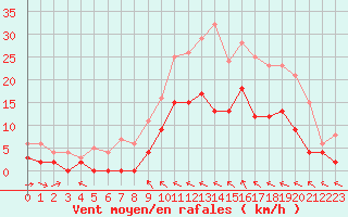 Courbe de la force du vent pour Charleville-Mzires (08)