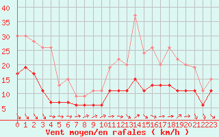 Courbe de la force du vent pour Tours (37)