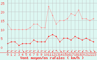 Courbe de la force du vent pour Bures-sur-Yvette (91)