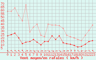 Courbe de la force du vent pour Mende - Chabrits (48)