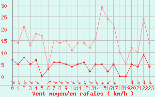 Courbe de la force du vent pour Besanon (25)