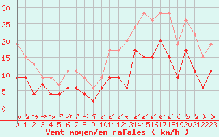 Courbe de la force du vent pour Perpignan (66)