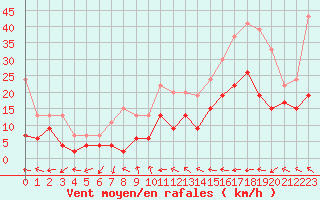 Courbe de la force du vent pour Dax (40)