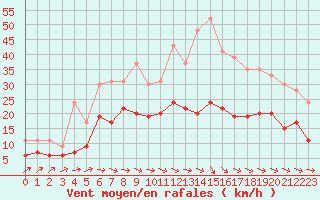 Courbe de la force du vent pour Pau (64)