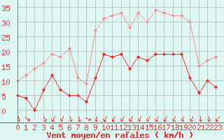 Courbe de la force du vent pour Montlimar (26)