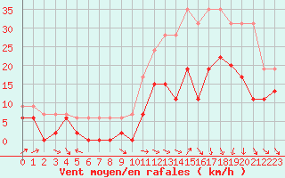 Courbe de la force du vent pour Le Puy - Loudes (43)