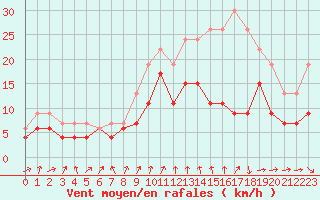 Courbe de la force du vent pour Strasbourg (67)