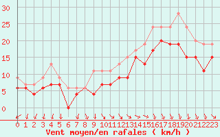 Courbe de la force du vent pour Biscarrosse (40)