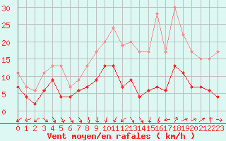 Courbe de la force du vent pour Nmes - Garons (30)