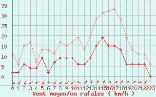 Courbe de la force du vent pour Embrun (05)