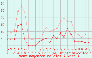 Courbe de la force du vent pour Saint-Girons (09)