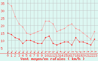 Courbe de la force du vent pour Deauville (14)
