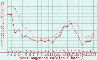 Courbe de la force du vent pour Cap Bar (66)