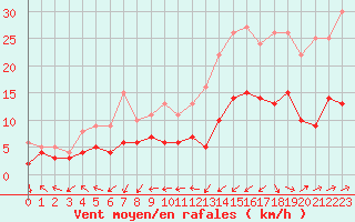 Courbe de la force du vent pour Biarritz (64)