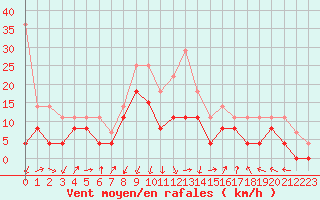 Courbe de la force du vent pour Lyon - Bron (69)