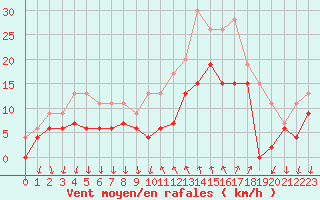 Courbe de la force du vent pour Cannes (06)