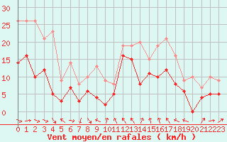 Courbe de la force du vent pour Toulon (83)