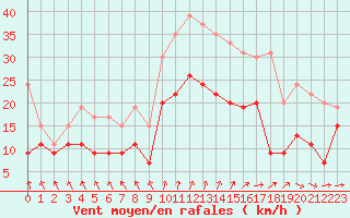 Courbe de la force du vent pour Saint-Nazaire (44)