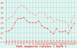 Courbe de la force du vent pour Mont-Saint-Vincent (71)