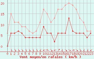 Courbe de la force du vent pour Tours (37)