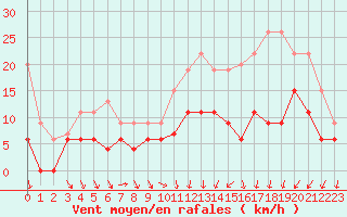 Courbe de la force du vent pour Le Bourget (93)