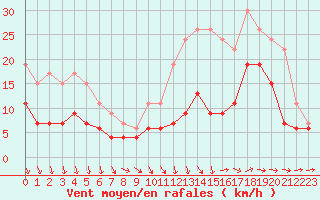 Courbe de la force du vent pour Nantes (44)