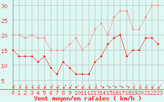 Courbe de la force du vent pour La Rochelle - Aerodrome (17)