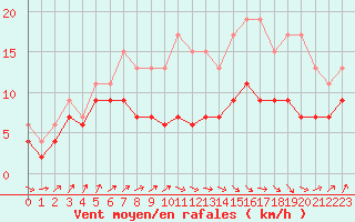 Courbe de la force du vent pour Ploumanac