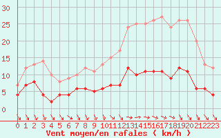 Courbe de la force du vent pour Trappes (78)