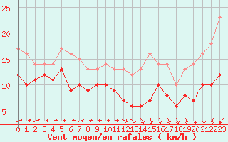 Courbe de la force du vent pour Cambrai / Epinoy (62)