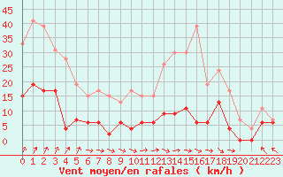 Courbe de la force du vent pour Gourdon (46)