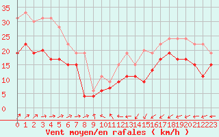 Courbe de la force du vent pour Le Havre - Octeville (76)