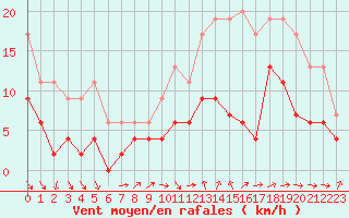 Courbe de la force du vent pour Dax (40)