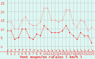 Courbe de la force du vent pour Saint-Etienne (42)