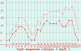 Courbe de la force du vent pour Saint-Girons (09)