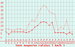 Courbe de la force du vent pour Saint-Dizier (52)