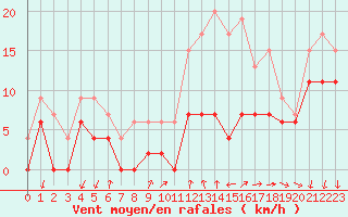 Courbe de la force du vent pour Aubenas - Lanas (07)