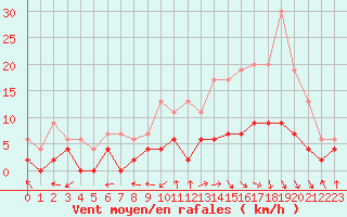 Courbe de la force du vent pour Montauban (82)