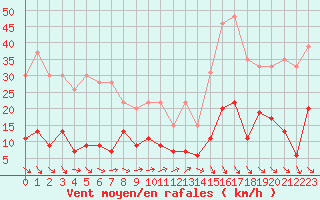 Courbe de la force du vent pour Ste (34)