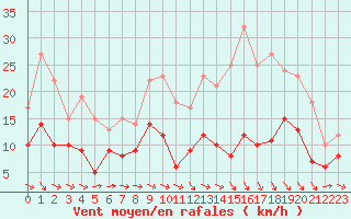 Courbe de la force du vent pour Agen (47)