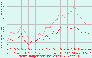 Courbe de la force du vent pour Salon-de-Provence (13)