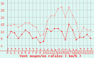 Courbe de la force du vent pour Calvi (2B)